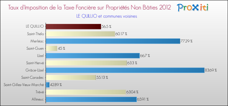 Taux d'imposition de la taxe foncière sur les immeubles et terrains non batis 2012 pour LE QUILLIO et les communes proches Comparaison des taux d'imposition de la taxe foncière sur les immeubles et terrains non batis 2012 pour LE QUILLIO et les communes voisines