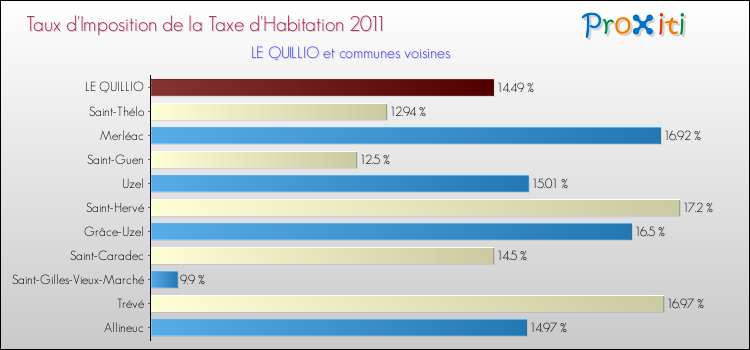 Taux d'imposition de la taxe d'habitation 2011 pour LE QUILLIO et les communes proches Comparaison des taux d'imposition de la taxe d'habitation 2011 pour LE QUILLIO et les communes voisines