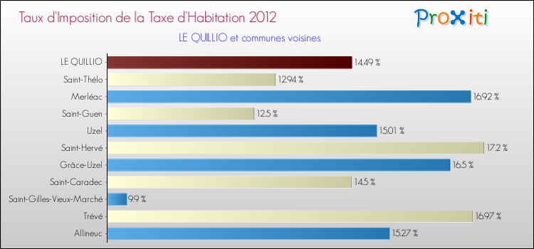 Taux d'imposition de la taxe d'habitation 2012 pour LE QUILLIO et les communes proches Comparaison des taux d'imposition de la taxe d'habitation 2012 pour LE QUILLIO et les communes voisines