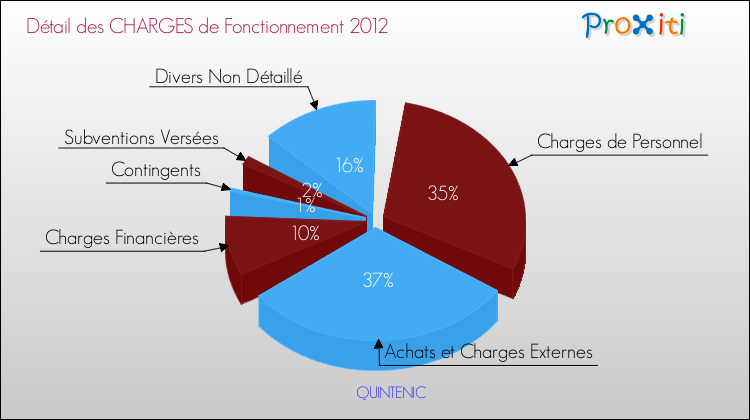 Décomposition des Charges de Fonctionnement 2012 de la commune de QUINTENIC Charges de Fonctionnement 2012 pour la commune de QUINTENIC