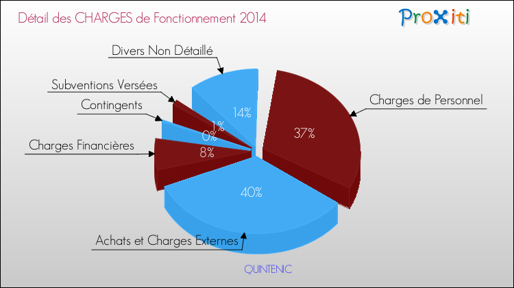 Décomposition des Charges de Fonctionnement 2014 de la commune de QUINTENIC Charges de Fonctionnement 2014 pour la commune de QUINTENIC