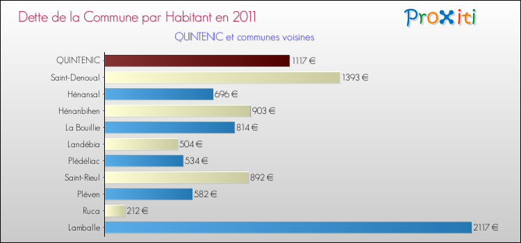 Dette par habitant de la commune en 2011 pour QUINTENIC et les communes proches Comparaison de la dette par habitant de la commune en 2011 pour QUINTENIC et les communes voisines