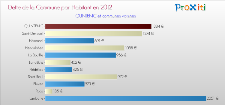 Dette par habitant de la commune en 2012 pour QUINTENIC et les communes proches Comparaison de la dette par habitant de la commune en 2012 pour QUINTENIC et les communes voisines
