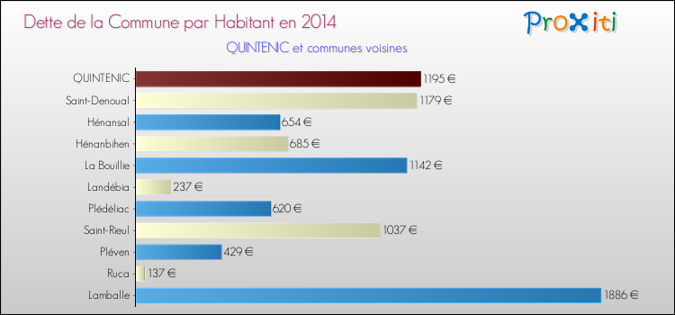 Dette par habitant de la commune en 2014 pour QUINTENIC et les communes proches Comparaison de la dette par habitant de la commune en 2014 pour QUINTENIC et les communes voisines