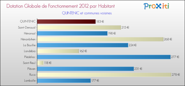 Montant des dotations globales de fonctionnement DGF par Habitant pour QUINTENIC et les communes proches Comparaison des des dotations globales de fonctionnement DGF par habitant pour QUINTENIC et les communes voisines