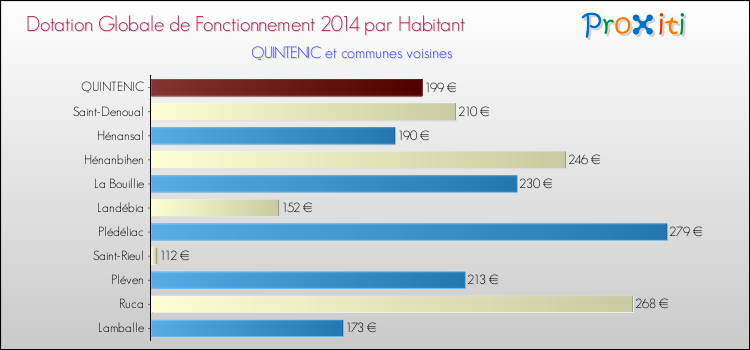 Montant des dotations globales de fonctionnement DGF par Habitant pour QUINTENIC et les communes proches en 2014. Comparaison des des dotations globales de fonctionnement DGF par habitant pour QUINTENIC et les communes voisines en 2014.