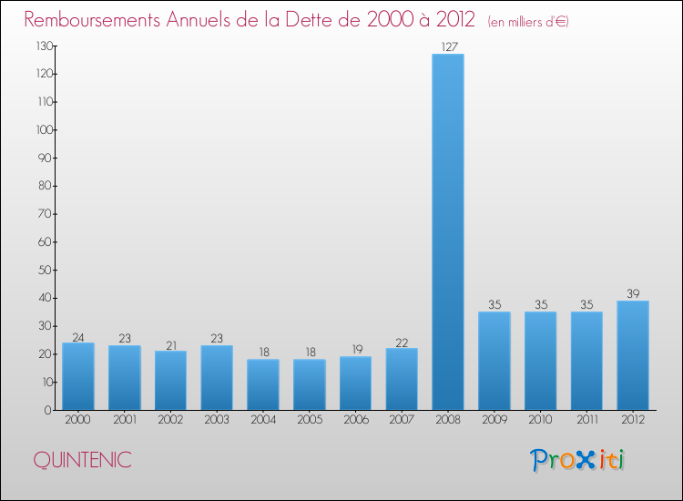 Evolution de l'annuité de la dette pour la commune de QUINTENIC de 2000 à 2012 Annuités de la dette pour QUINTENIC de 2000 à 2012