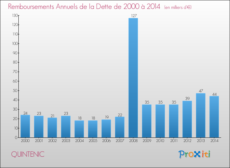 Evolution de l'annuité de la dette pour la commune de QUINTENIC de 2000 à 2014 Annuités de la dette pour QUINTENIC de 2000 à 2014