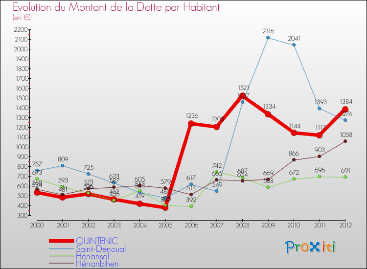 Evolution de la dette par habitant pour la commune de QUINTENIC et les communes proches de 2000 à 2012 Comparaison de la dette par habitant pour QUINTENIC et les communes voisines de 2000 à 2012