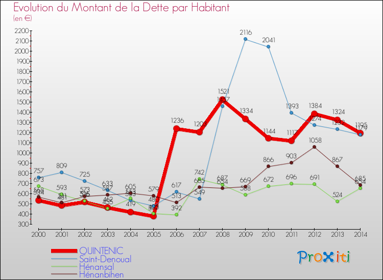 Evolution de la dette par habitant pour la commune de QUINTENIC et les communes proches de 2000 à 2014 Comparaison de la dette par habitant pour QUINTENIC et les communes voisines de 2000 à 2014