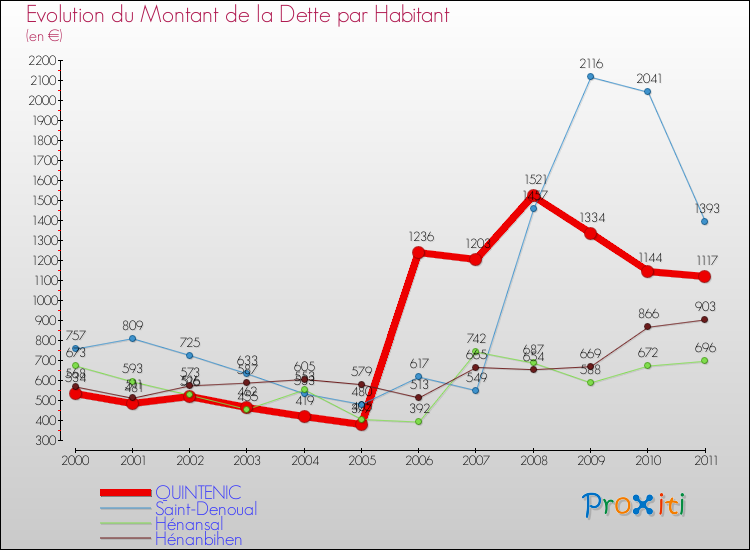 Evolution de la dette par habitant pour la commune de QUINTENIC et les communes proches Comparaison de la dette par habitant pour QUINTENIC et les communes voisines