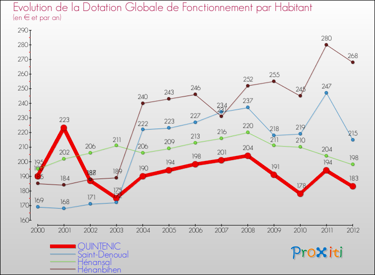 Evolution et montant de la dotation globale de fonctionnement par Habitant pour QUINTENIC et les communes proches Comparaison des dotations globales de fonctionnement par habitant pour QUINTENIC et les communes voisines