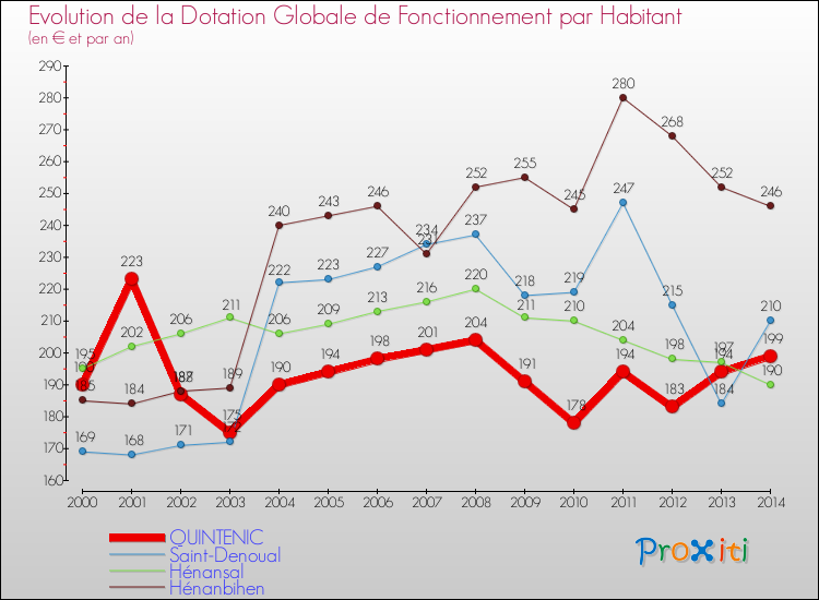 Evolution et montant de la dotation globale de fonctionnement par Habitant pour QUINTENIC et les communes proches de 2000 à 2014. Comparaison des dotations globales de fonctionnement par habitant pour QUINTENIC et les communes voisines de 2000 à 2014.