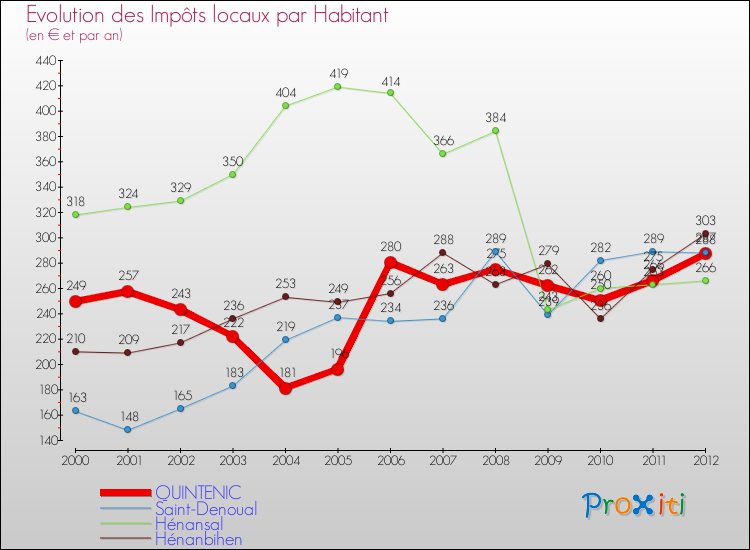 Evolution et montant des impôts locaux par Habitant pour QUINTENIC et les communes proches Comparaison des impôts locaux par habitant pour QUINTENIC et les communes voisines