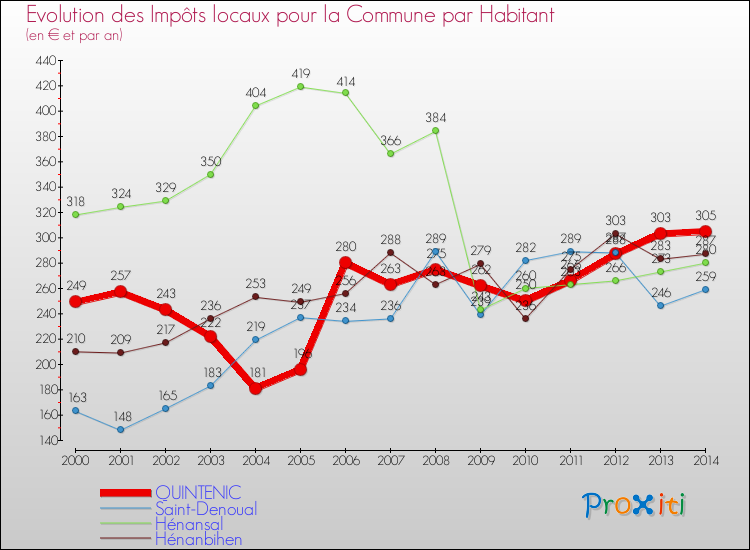 Evolution et montant des impôts locaux par Habitant pour QUINTENIC et les communes proches de 2000 à 2014 Comparaison des impôts locaux par habitant pour QUINTENIC et les communes voisines de 2000 à 2014