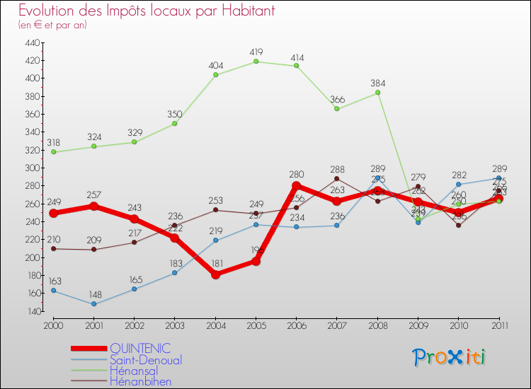 Evolution et montant des impôts locaux par Habitant pour QUINTENIC et les communes proches Comparaison des impôts locaux par habitant pour QUINTENIC et les communes voisines