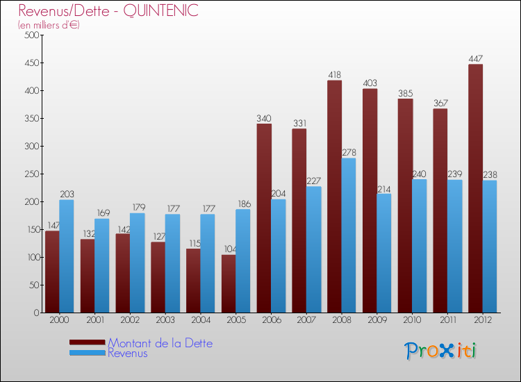 Evolution comparée de la dette et des revenus pour la commune de QUINTENIC de 2000 à 2012 Comparaison de la dette et des revenus pour QUINTENIC de 2000 à 2012
