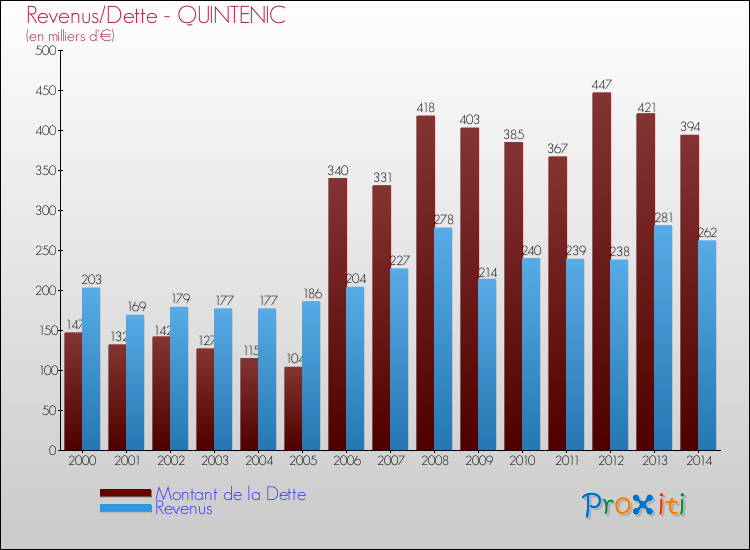 Evolution comparée de la dette et des revenus pour la commune de QUINTENIC de 2000 à 2014 Comparaison de la dette et des revenus pour QUINTENIC de 2000 à 2014