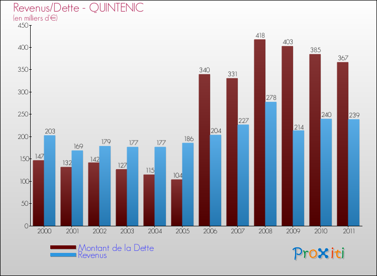 Evolution comparée de la dette et des revenus pour la commune de QUINTENIC de 2000 à 2011 Comparaison de la dette et des revenus pour QUINTENIC de 2000 à 2011