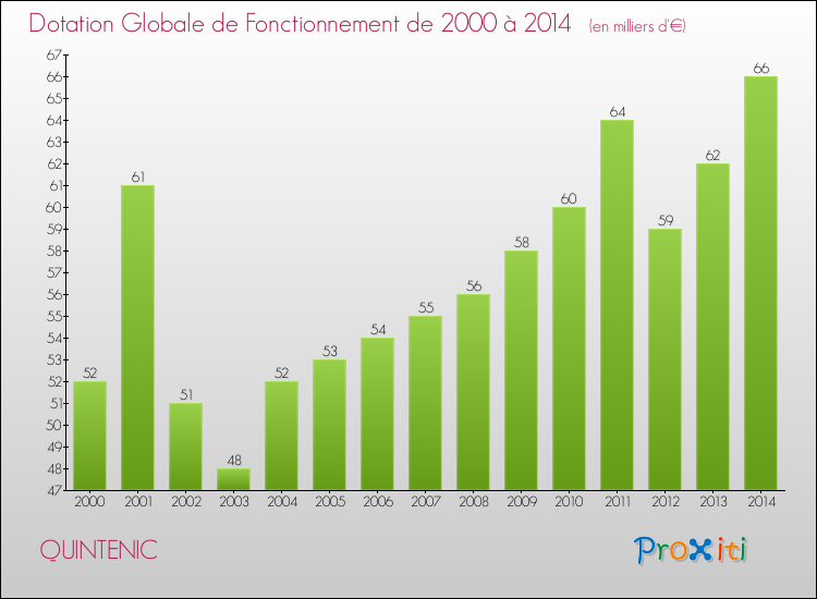 Evolution du montant de la Dotation Globale de Fonctionnement pour la commune de QUINTENIC de 2000 à 2014 Evolution du montant de la Dotation Globale de Fonctionnement pour QUINTENIC de 2000 à 2014