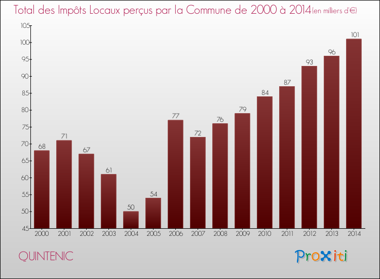 Evolution des Impôts Locaux pour la commune de QUINTENIC de 2000 à 2014 Evolution des Impôts Locaux pour QUINTENIC de 2000 à 2014