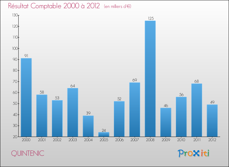 Evolution du résultat comptable pour la commune de QUINTENIC de 2000 à 2012 Evolution du résultat comptable pour QUINTENIC de 2000 à 2012