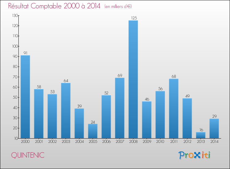 Evolution du résultat comptable pour la commune de QUINTENIC de 2000 à 2014 Evolution du résultat comptable pour QUINTENIC de 2000 à 2014