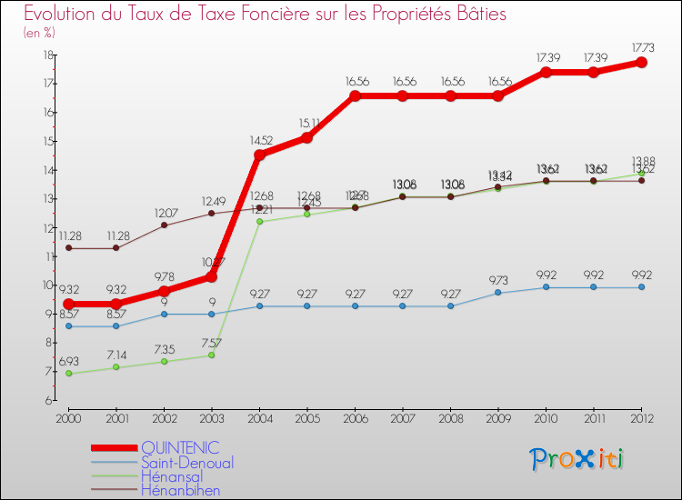 Evolution du taux de la taxe foncière sur le bati pour QUINTENIC et les communes proches de 2000 à 2012 Comparaison des taux de taxe foncière sur le bati pour QUINTENIC et les communes voisines de 2000 à 2012