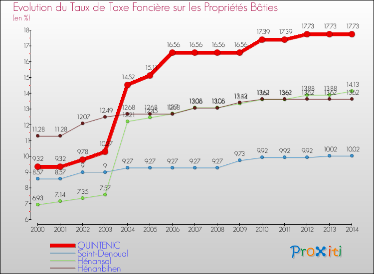 Evolution du taux de la taxe foncière sur le bati pour QUINTENIC et les communes proches de 2000 à 2014 Comparaison des taux de taxe foncière sur le bati pour QUINTENIC et les communes voisines de 2000 à 2014