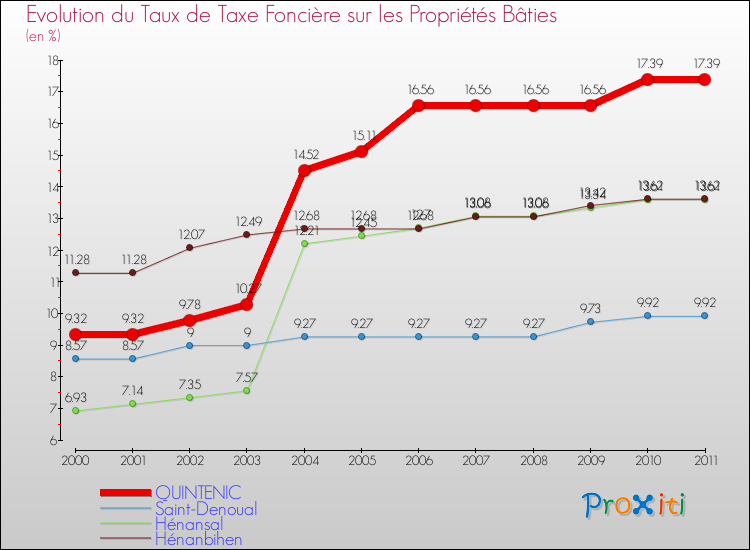 Evolution du taux de la taxe foncière sur le bati pour QUINTENIC et les communes proches Comparaison des taux de taxe foncière sur le bati pour QUINTENIC et les communes voisines