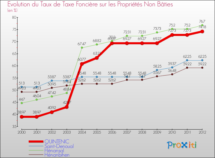 Evolution du taux de la taxe foncière sur les immeubles et terrains non batis pour QUINTENIC et les communes proches de 2000 à 2012 Comparaison des taux de la taxe foncière sur les immeubles et terrains non batis pour QUINTENIC et les communes voisines de 2000 à 2012