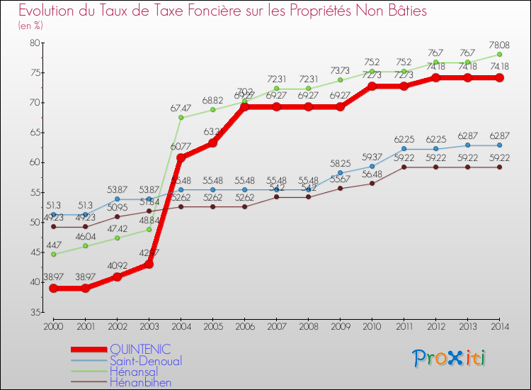 Evolution du taux de la taxe foncière sur les immeubles et terrains non batis pour QUINTENIC et les communes proches de 2000 à 2014 Comparaison des taux de la taxe foncière sur les immeubles et terrains non batis pour QUINTENIC et les communes voisines de 2000 à 2014