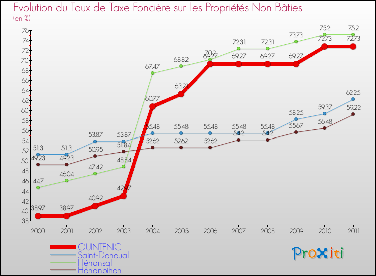 Evolution du taux de la taxe foncière sur les immeubles et terrains non batis pour QUINTENIC et les communes proches Comparaison des taux de la taxe foncière sur les immeubles et terrains non batis pour QUINTENIC et les communes voisines