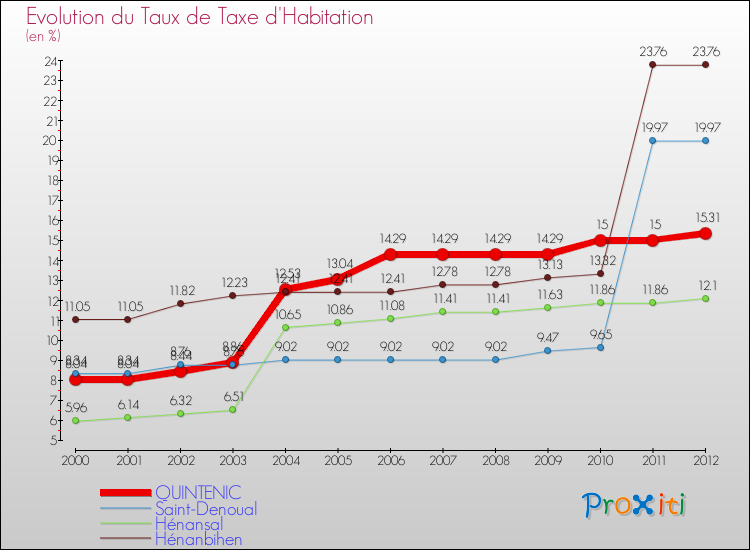Evolution du taux de la taxe d'habitation pour QUINTENIC et les communes proches Comparaison des taux de la taxe d'habitation pour QUINTENIC et les communes voisines