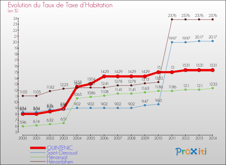Evolution du taux de la taxe d'habitation pour QUINTENIC et les communes proches de 2000 à 2014 Comparaison des taux de la taxe d'habitation pour QUINTENIC et les communes voisines de 2000 à 2014