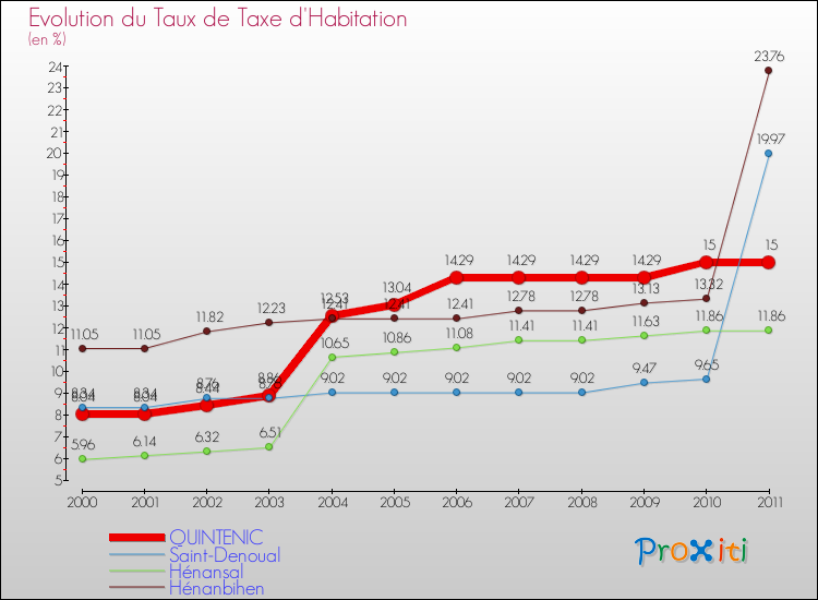 Evolution du taux de la taxe d'habitation pour QUINTENIC et les communes proches Comparaison des taux de la taxe d'habitation pour QUINTENIC et les communes voisines