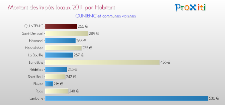 Montant des impôts locaux par Habitant pour QUINTENIC et les communes proches Comparaison des impôts locaux par habitant pour QUINTENIC et les communes voisines