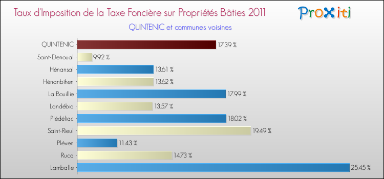 Taux d'imposition de la taxe foncière sur le bati 2011 pour QUINTENIC et les communes proches Comparaison des taux d'imposition de la taxe foncière sur le bati 2011 pour QUINTENIC et les communes voisines