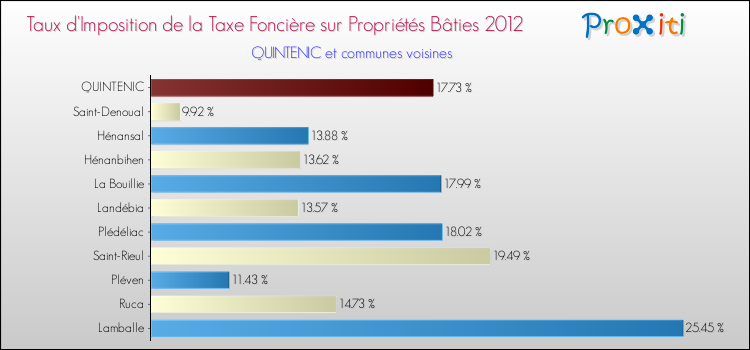 Taux d'imposition de la taxe foncière sur le bati 2012 pour QUINTENIC et les communes proches Comparaison des taux d'imposition de la taxe foncière sur le bati 2012 pour QUINTENIC et les communes voisines
