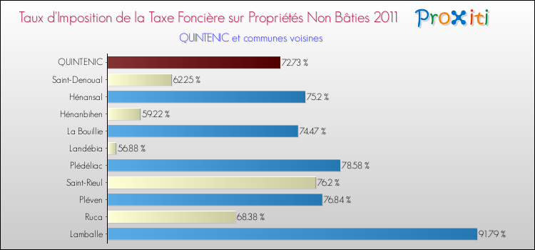 Taux d'imposition de la taxe foncière sur les immeubles et terrains non batis 2011 pour QUINTENIC et les communes proches Comparaison des taux d'imposition de la taxe foncière sur les immeubles et terrains non batis 2011 pour QUINTENIC et les communes voisines