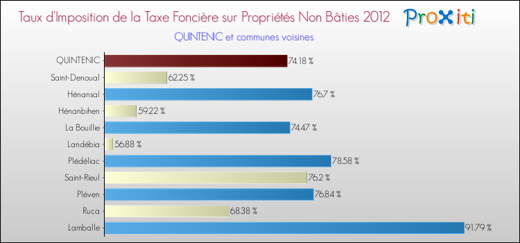 Taux d'imposition de la taxe foncière sur les immeubles et terrains non batis 2012 pour QUINTENIC et les communes proches Comparaison des taux d'imposition de la taxe foncière sur les immeubles et terrains non batis 2012 pour QUINTENIC et les communes voisines