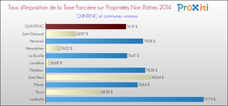 Taux d'imposition de la taxe foncière sur les immeubles et terrains non batis 2014 pour QUINTENIC et les communes proches Comparaison des taux d'imposition de la taxe foncière sur les immeubles et terrains non batis 2014 pour QUINTENIC et les communes voisines