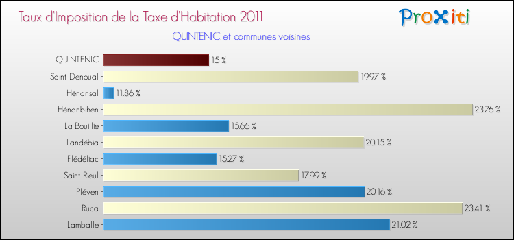 Taux d'imposition de la taxe d'habitation 2011 pour QUINTENIC et les communes proches Comparaison des taux d'imposition de la taxe d'habitation 2011 pour QUINTENIC et les communes voisines
