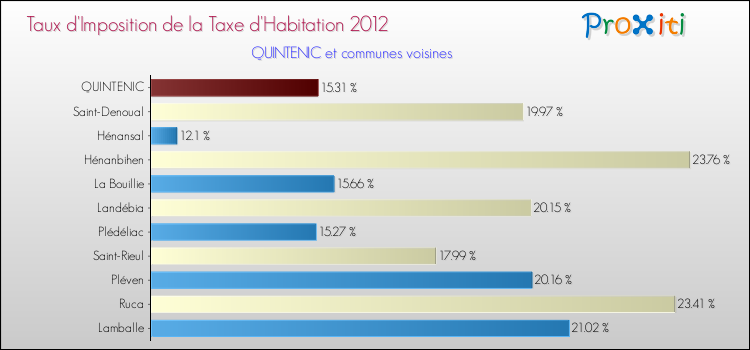 Taux d'imposition de la taxe d'habitation 2012 pour QUINTENIC et les communes proches Comparaison des taux d'imposition de la taxe d'habitation 2012 pour QUINTENIC et les communes voisines
