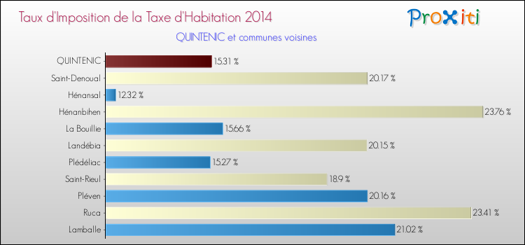 Taux d'imposition de la taxe d'habitation 2014 pour QUINTENIC et les communes proches Comparaison des taux d'imposition de la taxe d'habitation 2014 pour QUINTENIC et les communes voisines