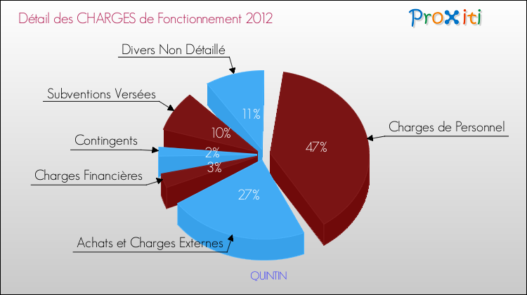 Décomposition des Charges de Fonctionnement 2012 de la commune de QUINTIN Charges de Fonctionnement 2012 pour la commune de QUINTIN