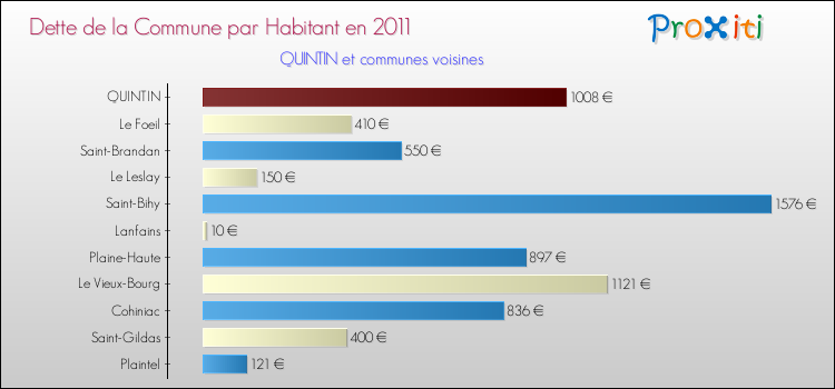 Dette par habitant de la commune en 2011 pour QUINTIN et les communes proches Comparaison de la dette par habitant de la commune en 2011 pour QUINTIN et les communes voisines