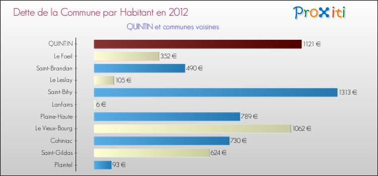 Dette par habitant de la commune en 2012 pour QUINTIN et les communes proches Comparaison de la dette par habitant de la commune en 2012 pour QUINTIN et les communes voisines