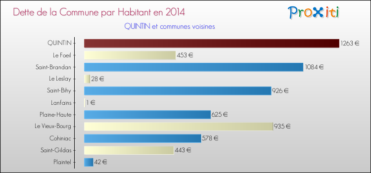 Dette par habitant de la commune en 2014 pour QUINTIN et les communes proches Comparaison de la dette par habitant de la commune en 2014 pour QUINTIN et les communes voisines