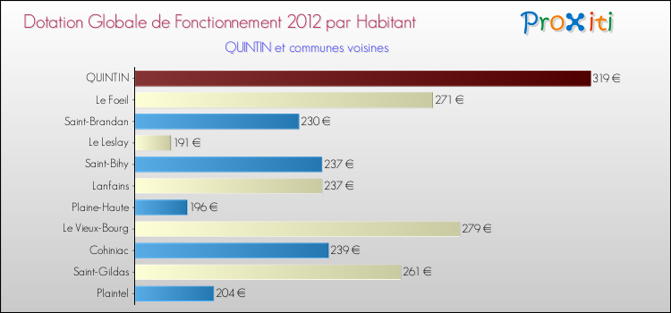 Montant des dotations globales de fonctionnement DGF par Habitant pour QUINTIN et les communes proches Comparaison des des dotations globales de fonctionnement DGF par habitant pour QUINTIN et les communes voisines